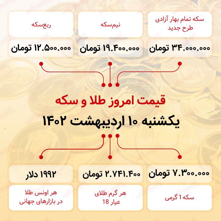 سکه به ۳۴ میلیون تومان رسید (دهم اردیبهشت ماه ۱۴۰۲)