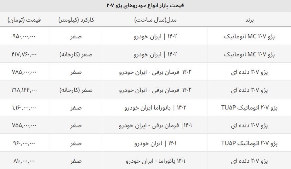 قیمت روز پژو ۲۰۷ صفر در بازار آزاد چند؟ + دنده ای و اتوماتیک قیمت روز پژو ۲۰۷ صفر در بازار آزاد چند؟ + دنده ای و اتوماتیک