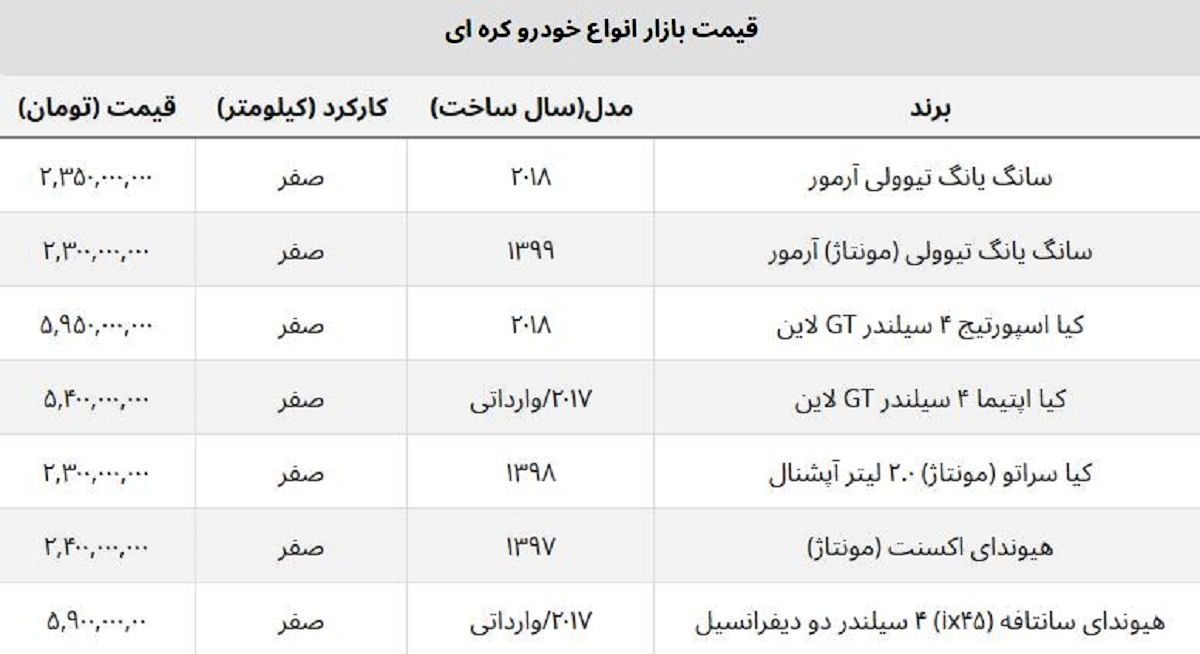 خریداران کدام خودروهای کره ای سود کردند؟ + جدول قیمت روز وارداتی و مونتاژی خریداران کدام خودروهای کره ای سود کردند؟ + جدول قیمت روز وارداتی و مونتاژی