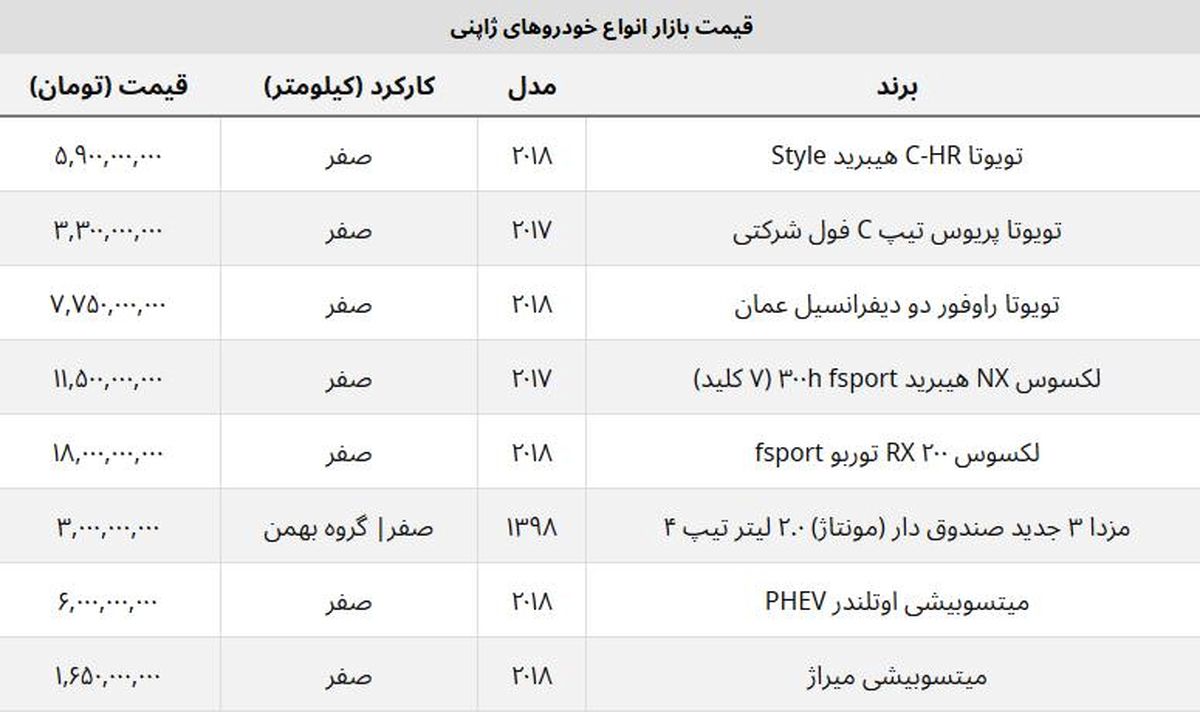 کدام ماشین های ژاپنی گران شد؟ / سود ۴۰۰ میلیونی خریداران این مدل در چندروز! کدام ماشین های ژاپنی گران شد؟ / سود ۴۰۰ میلیونی خریداران این مدل در چندروز!