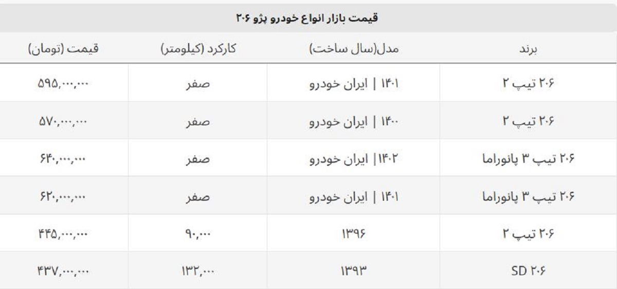 خریداران ۲۰۶ تیپ ۲ ضرر کردند + جدول قیمت روز صفر و کارکرده خریداران ۲۰۶ تیپ ۲ ضرر کردند + جدول قیمت روز صفر و کارکرده