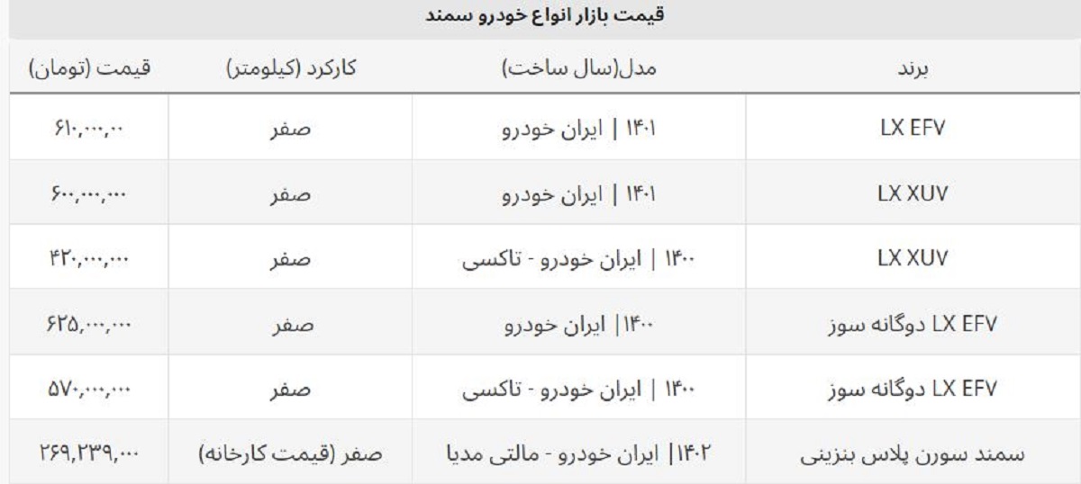 سمند صفر ۲۵ میلیون گران شد + جدول قیمت روز سمند صفر ۲۵ میلیون گران شد + جدول قیمت روز