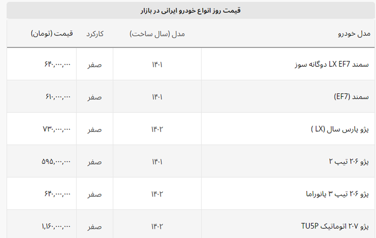 سقوط تاریخی هایما و دنا با حرکت خلاف جهت سمند + لیست خودروهای داخلی سقوط تاریخی هایما و دنا با حرکت خلاف جهت سمند + لیست خودروهای داخلی