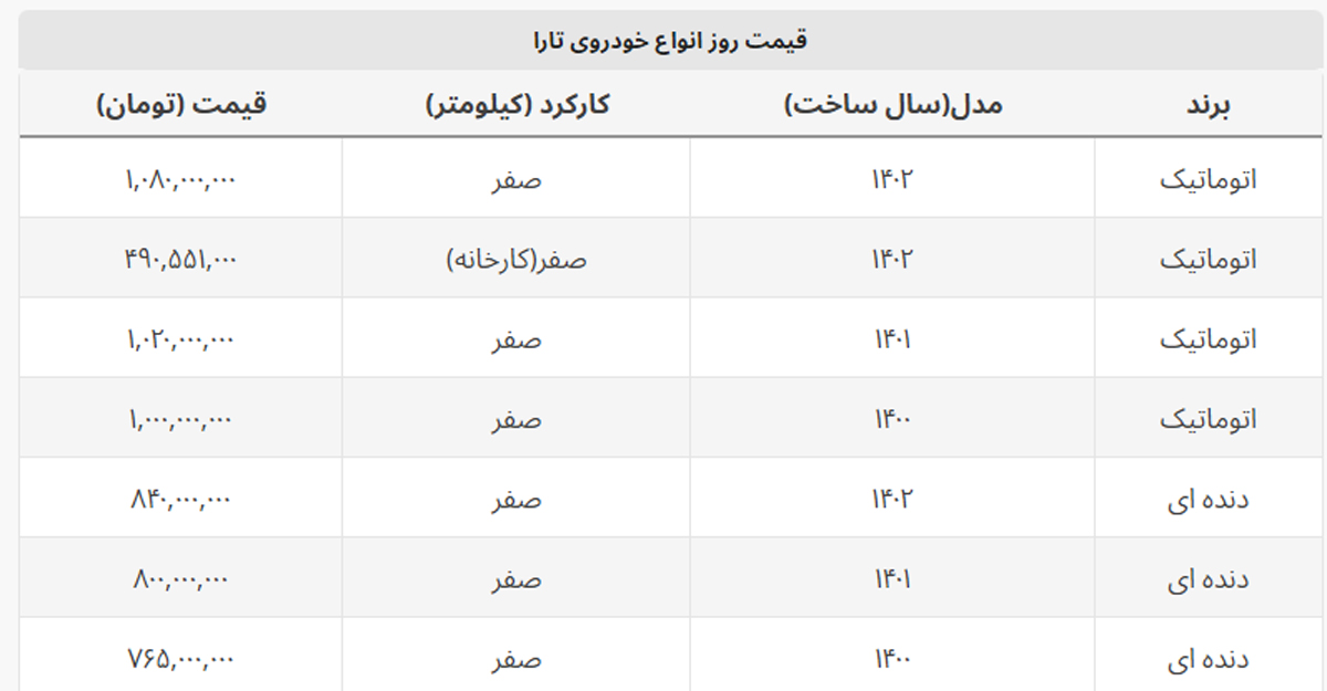 تارا اتوماتیک ۱۴۰۰ به یک میلیارد تومان رسید + جدول قیمت تارا اتوماتیک ۱۴۰۰ به یک میلیارد تومان رسید + جدول قیمت
