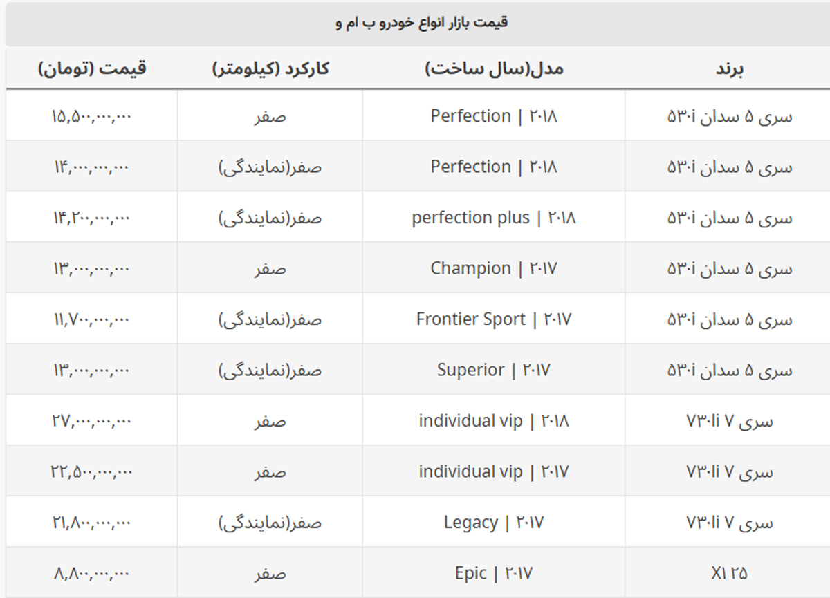 افت ۳۰۰ میلیونی قیمت این مدل از BMW + جدول افت ۳۰۰ میلیونی قیمت این مدل از BMW + جدول