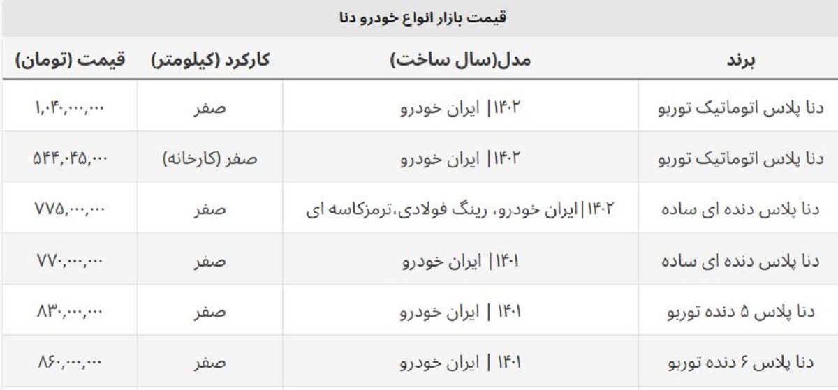 ریزش دوباره قیمت دنا صفر / خریداران این مدل ۲۰ میلیون ضرر کردند! ریزش دوباره قیمت دنا صفر / خریداران این مدل ۲۰ میلیون ضرر کردند!