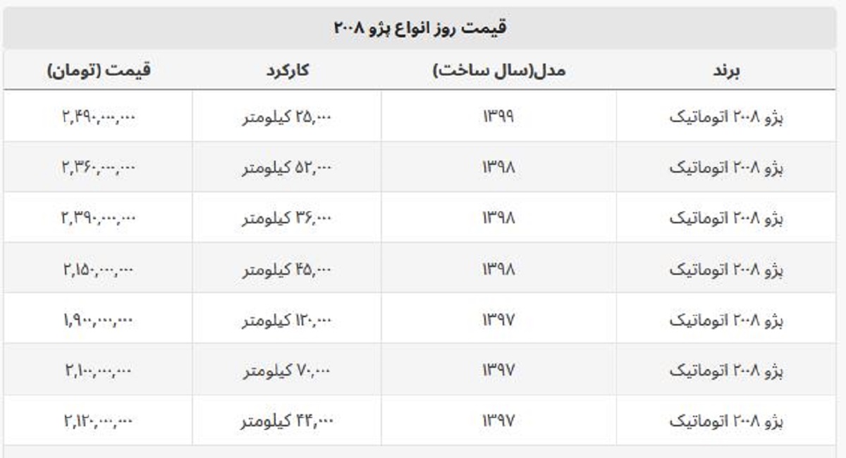 پژو ۲۰۰۸ صفر و کارکرده چند + جدول قیمت پژو ۲۰۰۸ صفر و کارکرده چند + جدول قیمت