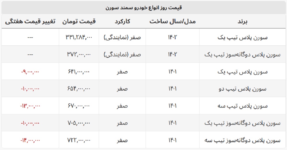 سورن پلاس در یک هفته چقدر ارزان شد؟ + جدول قیمت بازار و کارخانه سورن پلاس در یک هفته چقدر ارزان شد؟ + جدول قیمت بازار و کارخانه