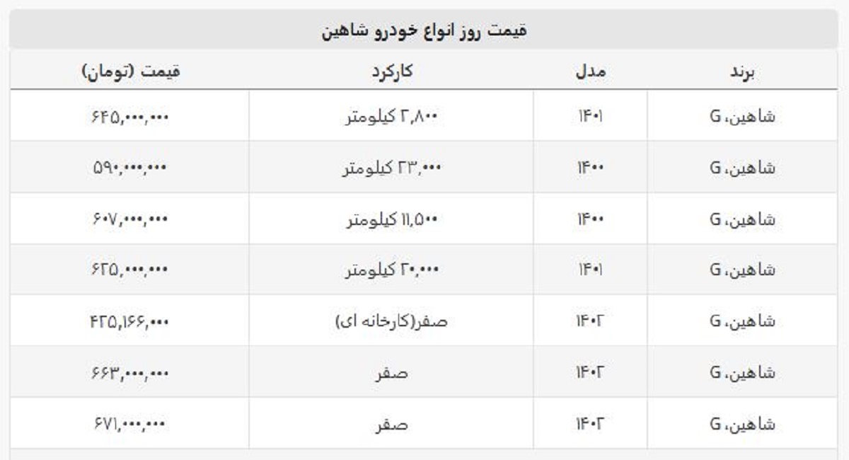 قیمت کارخانه شاهین چقدر است؟ + جدول قیمت صفر و کارکرده قیمت کارخانه شاهین چقدر است؟ + جدول قیمت صفر و کارکرده