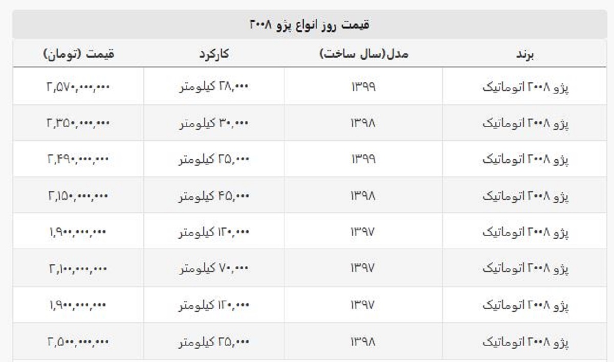 پژو ۲۰۰۸ اتوماتیک دست دوم چند ؟ + جدول قیمت پژو ۲۰۰۸ اتوماتیک دست دوم چند ؟ + جدول قیمت