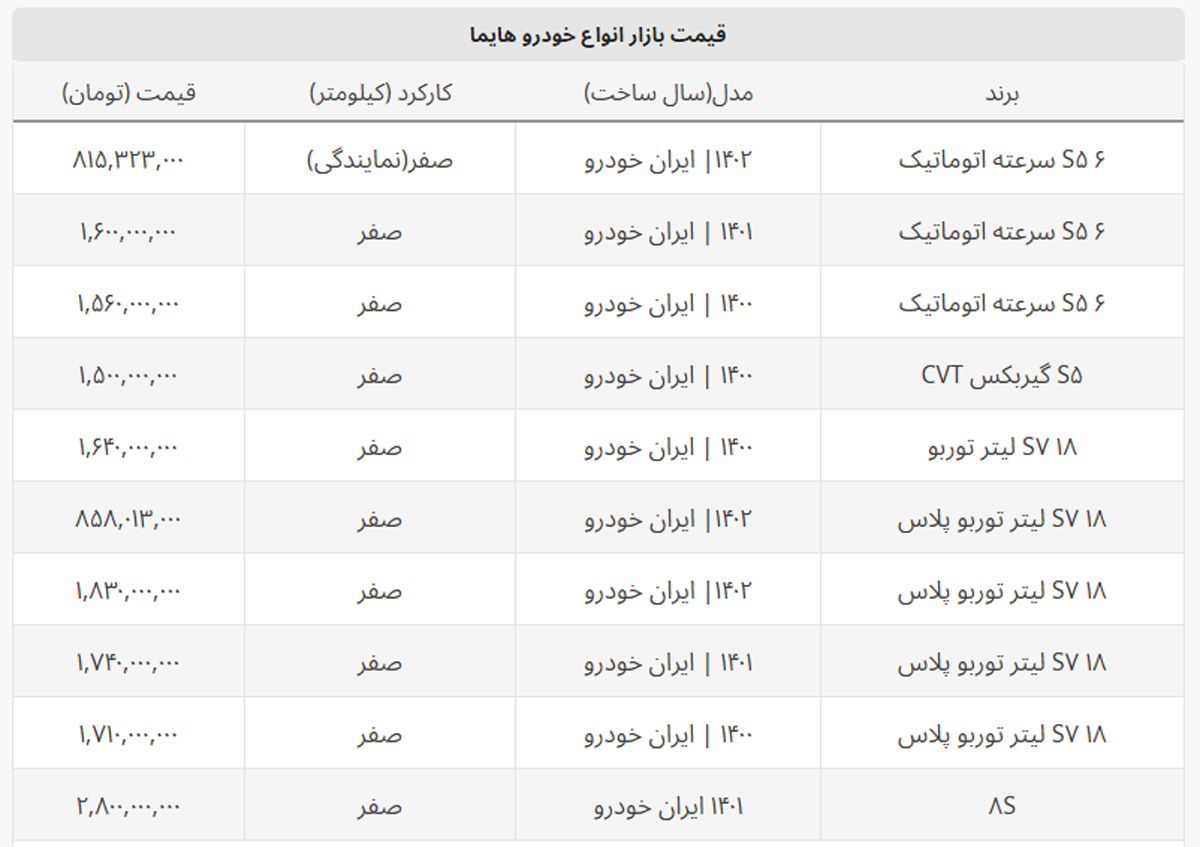 ریزش شدید در قیمت بازار آزاد + جدول قیمت هایما ریزش شدید در قیمت بازار آزاد + جدول قیمت هایما