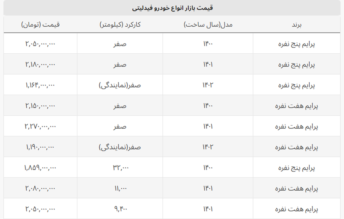 اختلاف بازار و کارخانه از یک میلیارد گذشت + جدول قیمت فیدلیتی اختلاف بازار و کارخانه از یک میلیارد گذشت + جدول قیمت فیدلیتی