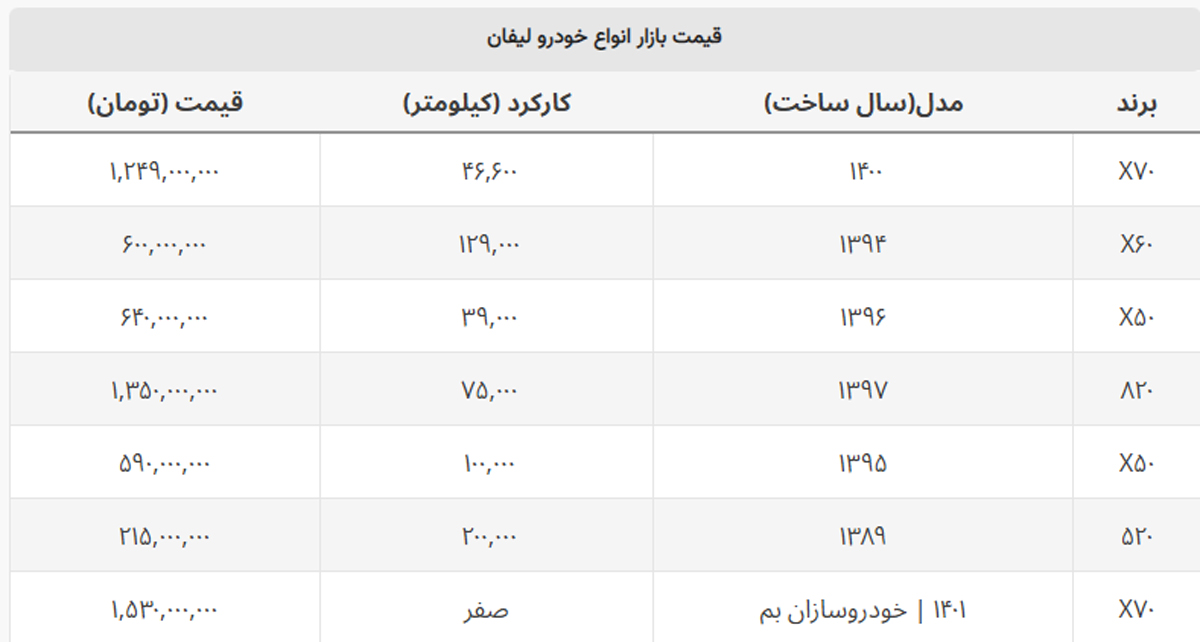 لیفان X۶۰ در بازار ۶۰۰ میلیون تومان شد + جدول قیمت لیفان X۶۰ در بازار ۶۰۰ میلیون تومان شد + جدول قیمت