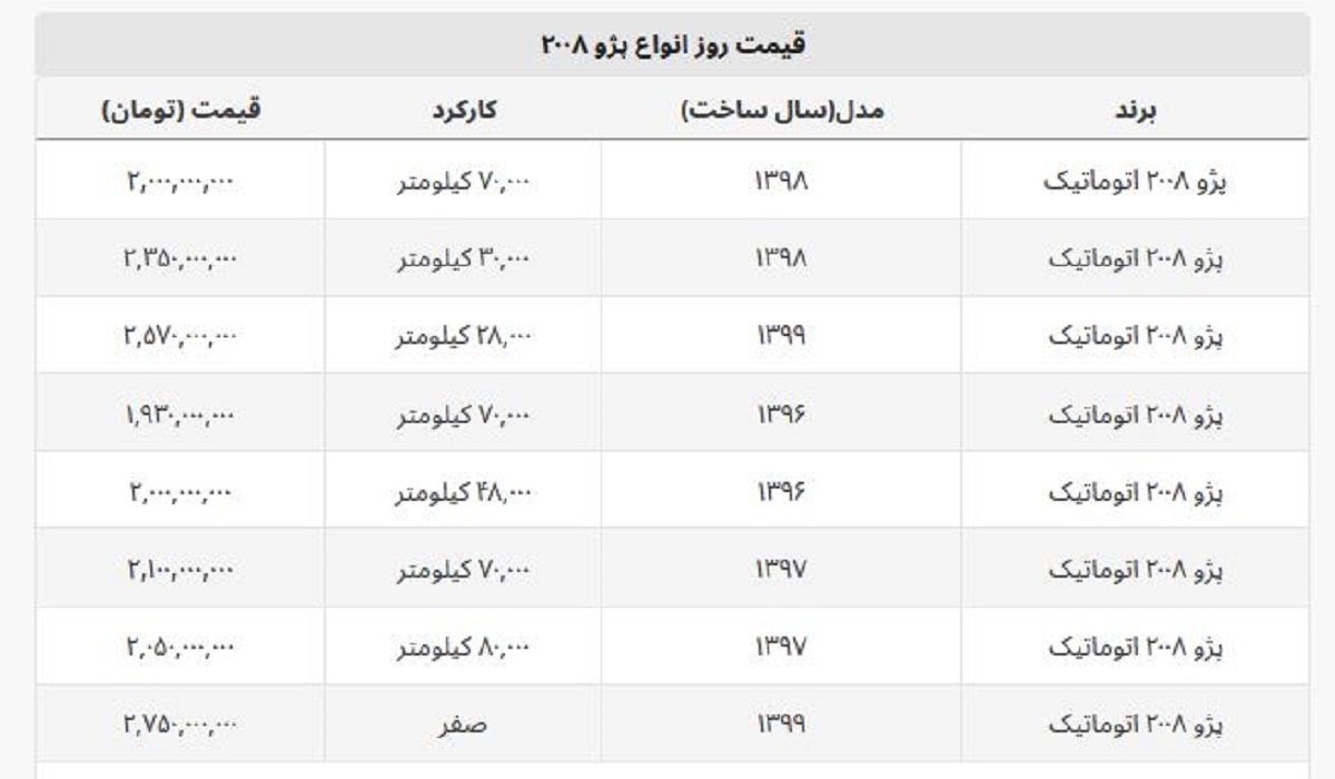 پژو ۲۰۰۸ اتوماتیک صفر چند ؟ + جدول قیمت پژو ۲۰۰۸ اتوماتیک صفر چند ؟ + جدول قیمت