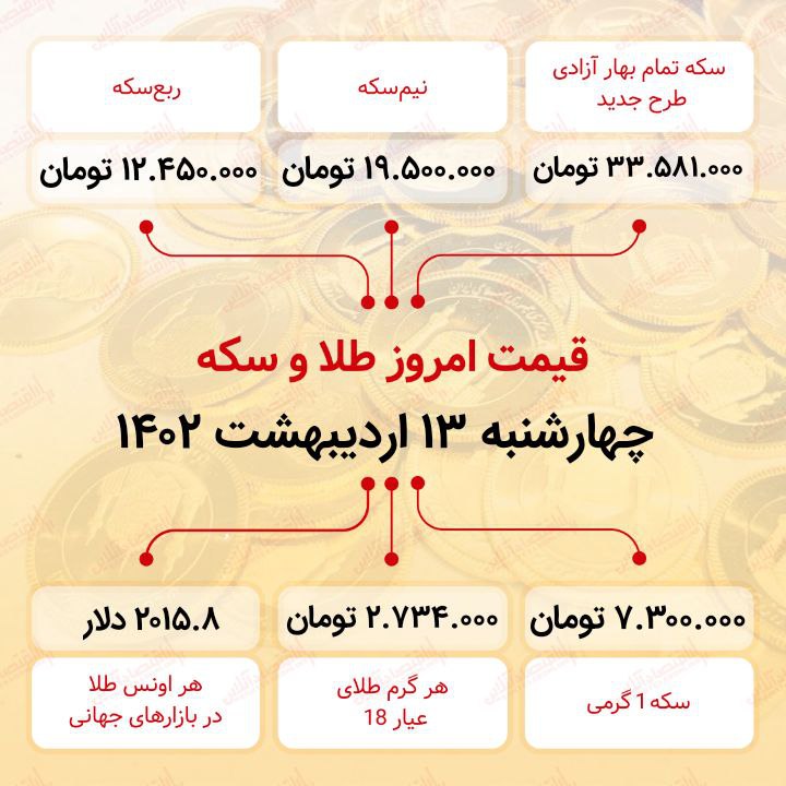 سکه به ۳۳ میلیون ۵۸۱ هزار تومان رسید (سیزدهم اردیبهشت ماه ۱۴۰۲) سکه به ۳۳ میلیون ۵۸۱ هزار تومان رسید (سیزدهم اردیبهشت ماه ۱۴۰۲)