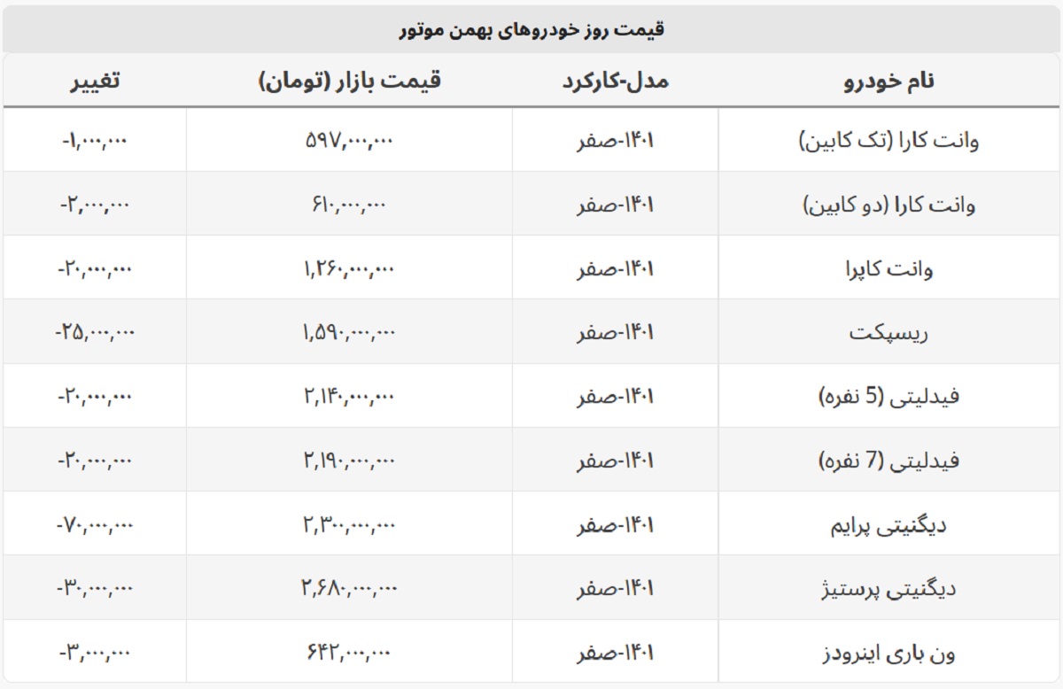 این خودرو ۷۰ میلیون ارزان شد + قیمت محصولات بهمن موتور این خودرو ۷۰ میلیون ارزان شد + قیمت محصولات بهمن موتور
