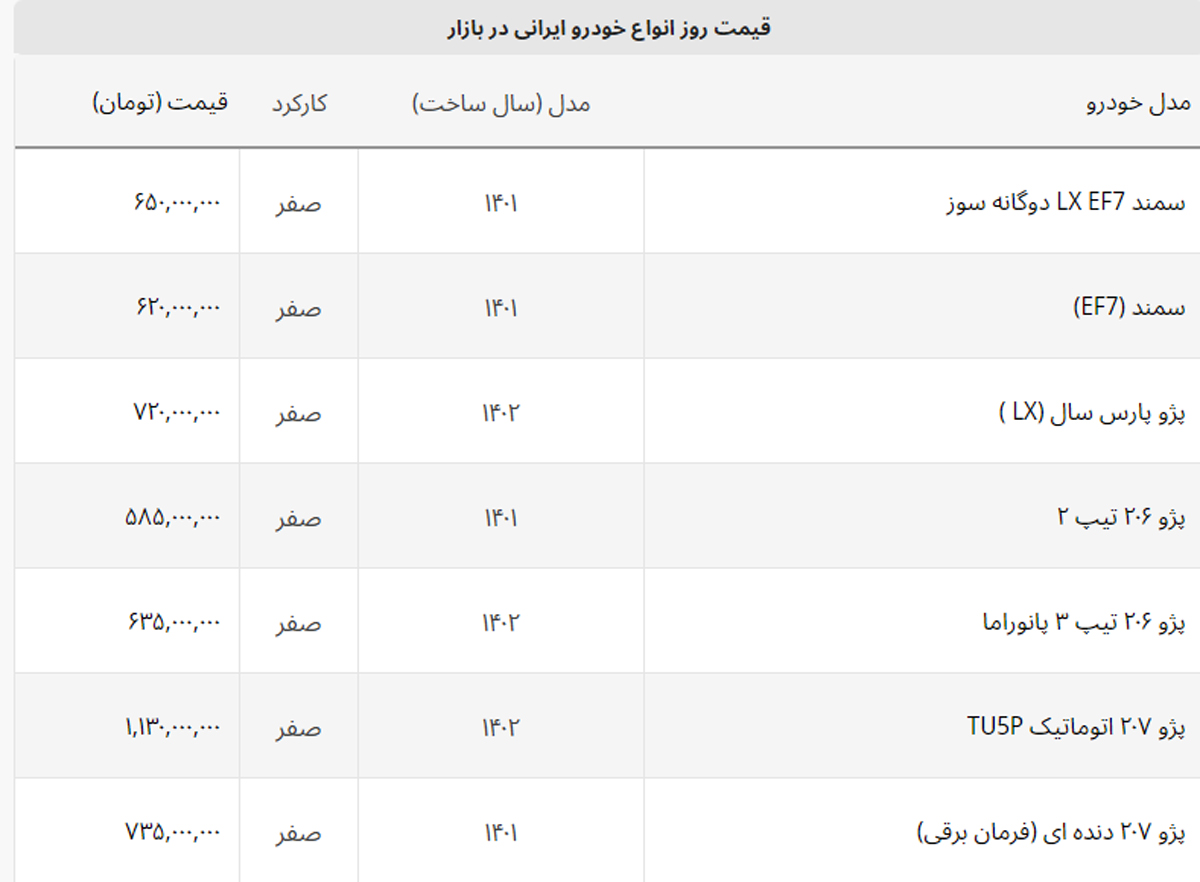 ایران خودرویی ها بیشتر ارزان شدند + لیست خودروهای ایرانی ایران خودرویی ها بیشتر ارزان شدند + لیست خودروهای ایرانی