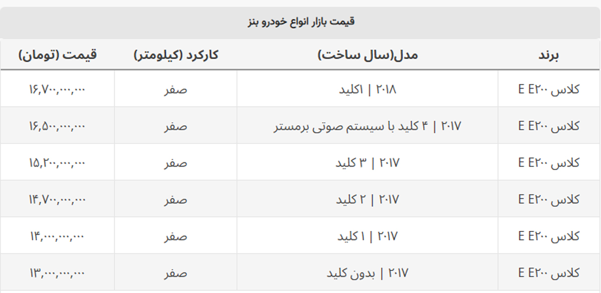 بنز ۶ سال پیش ۲۰۰ میلیون تومان گران شد + جدول بنز ۶ سال پیش ۲۰۰ میلیون تومان گران شد + جدول