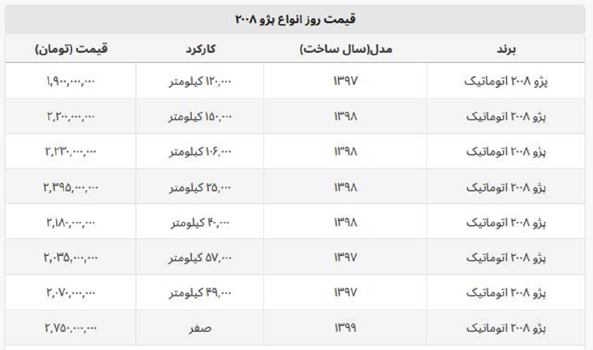 پژو ۲۰۰۸ اتوماتیک صفر چند ؟ + جدول قیمت پژو ۲۰۰۸ اتوماتیک صفر چند ؟ + جدول قیمت