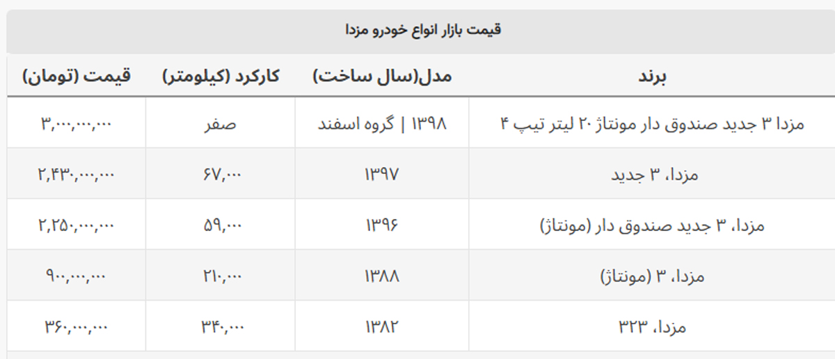مزدا ۳ جدید ۵۰ میلیون گران شد + جدول مزدا ۳ جدید ۵۰ میلیون گران شد + جدول