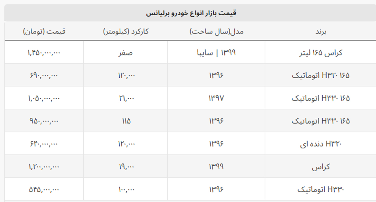 برلیانس کراس ۳۰ میلیون گران شد + جدول برلیانس کراس ۳۰ میلیون گران شد + جدول
