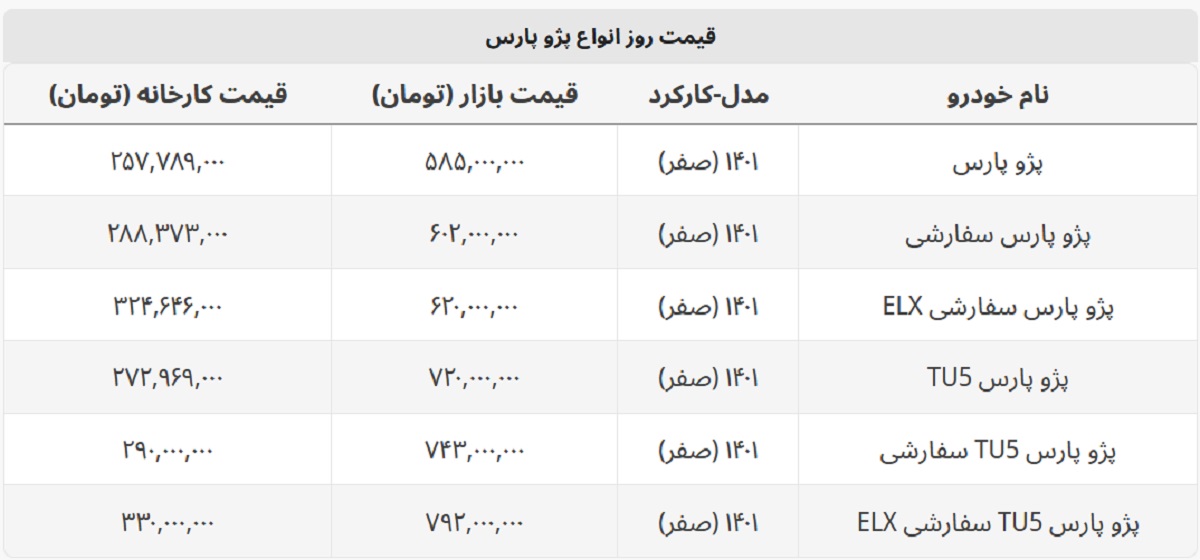 پژو پارس امروز چند؟ + جدول قیمت کارخانه و بازار پژو پارس امروز چند؟ + جدول قیمت کارخانه و بازار