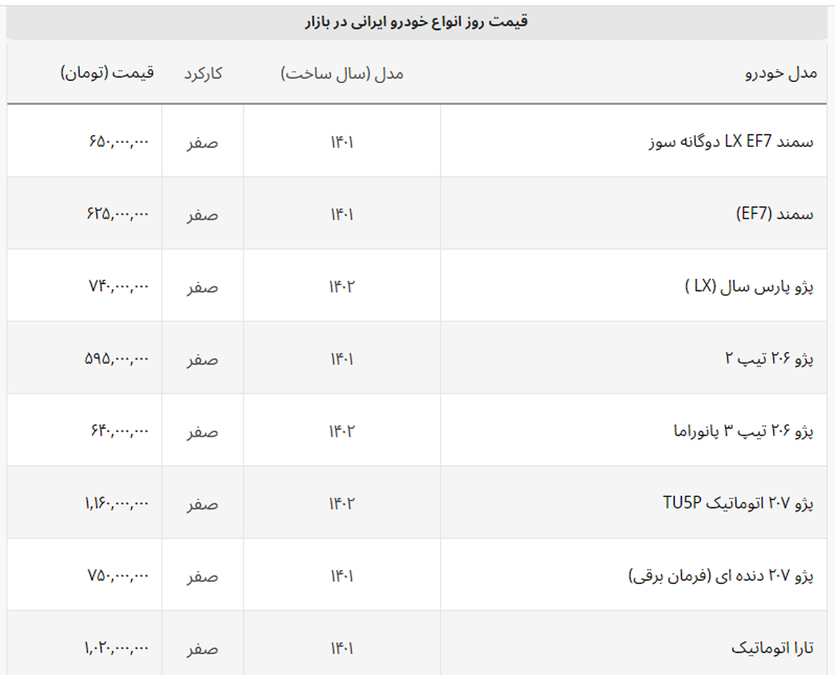 افت ۲ درصدی قیمت پژو پارس و ۲۰۷ اتوماتیک + لیست خودروهای ایرانی افت ۲ درصدی قیمت پژو پارس و ۲۰۷ اتوماتیک + لیست خودروهای ایرانی