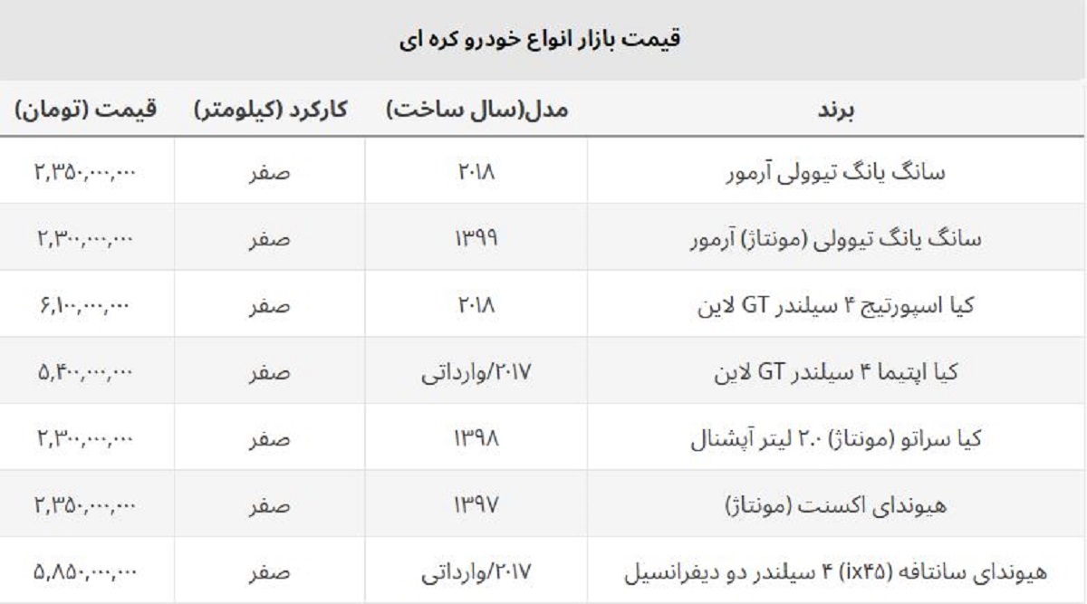 خریداران کدام خودروهای کره ای وارداتی ضرر کردند؟ + جدول قیمت روز خریداران کدام خودروهای کره ای وارداتی ضرر کردند؟ + جدول قیمت روز