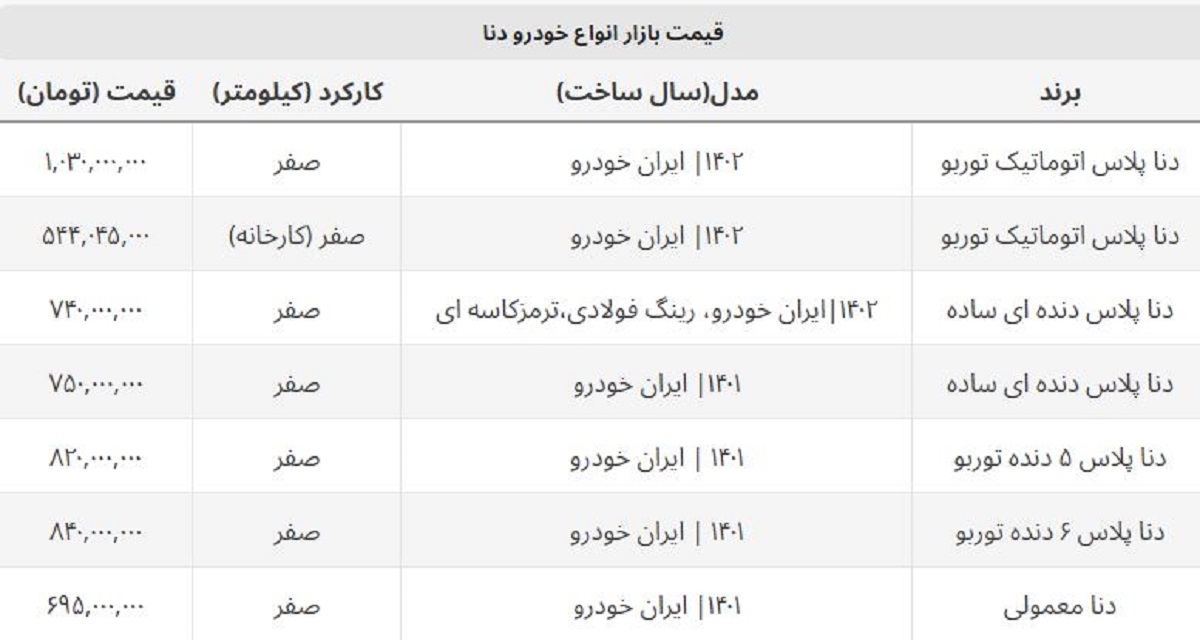 سقوط سنگین قیمت دنا در بازار آزاد / ضرر ۹۵ میلیونی خریداران این مدل سقوط سنگین قیمت دنا در بازار آزاد / ضرر ۹۵ میلیونی خریداران این مدل