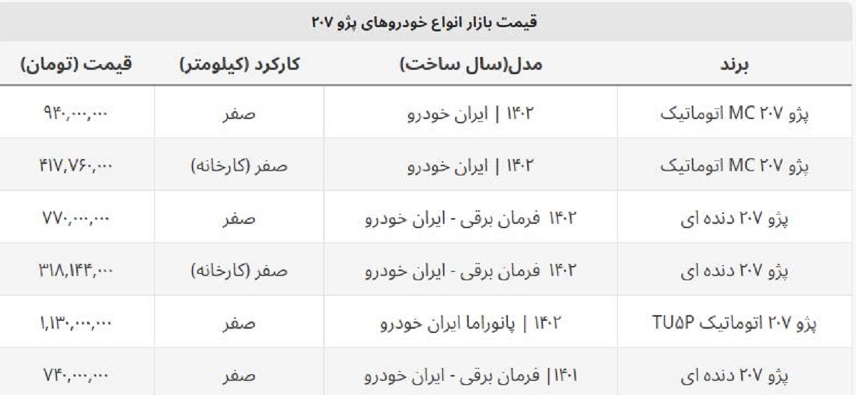 تداوم ضرر سنگین خریداران پژو ۲۰۷ / این مدل ۹۰ میلیون ارزان شد! تداوم ضرر سنگین خریداران پژو ۲۰۷ / این مدل ۹۰ میلیون ارزان شد!