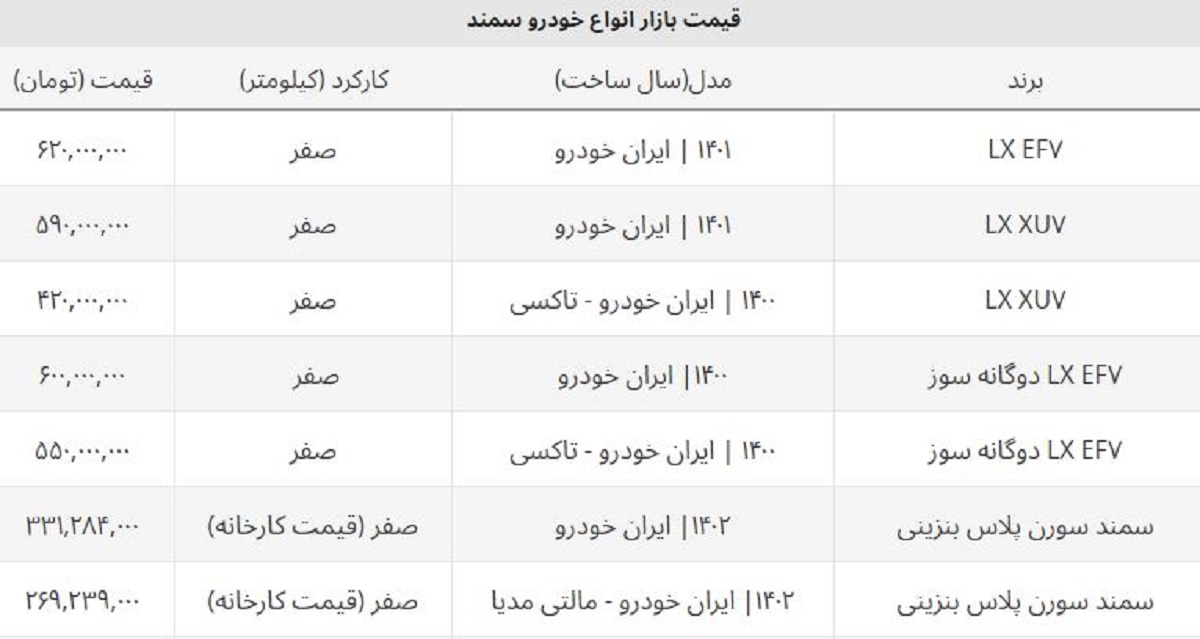 قیمت کارخانه سمند ۱۴۰۲ چند؟ / جدول اختلاف قیمت با بازار آزاد قیمت کارخانه سمند ۱۴۰۲ چند؟ / جدول اختلاف قیمت با بازار آزاد