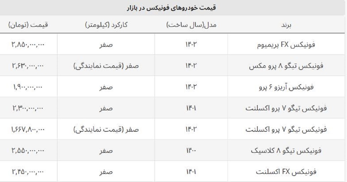 سقوط قیمت خودروهای فونیکس ادامه دارد + جدول نمایندگی و بازار آزاد سقوط قیمت خودروهای فونیکس ادامه دارد + جدول نمایندگی و بازار آزاد