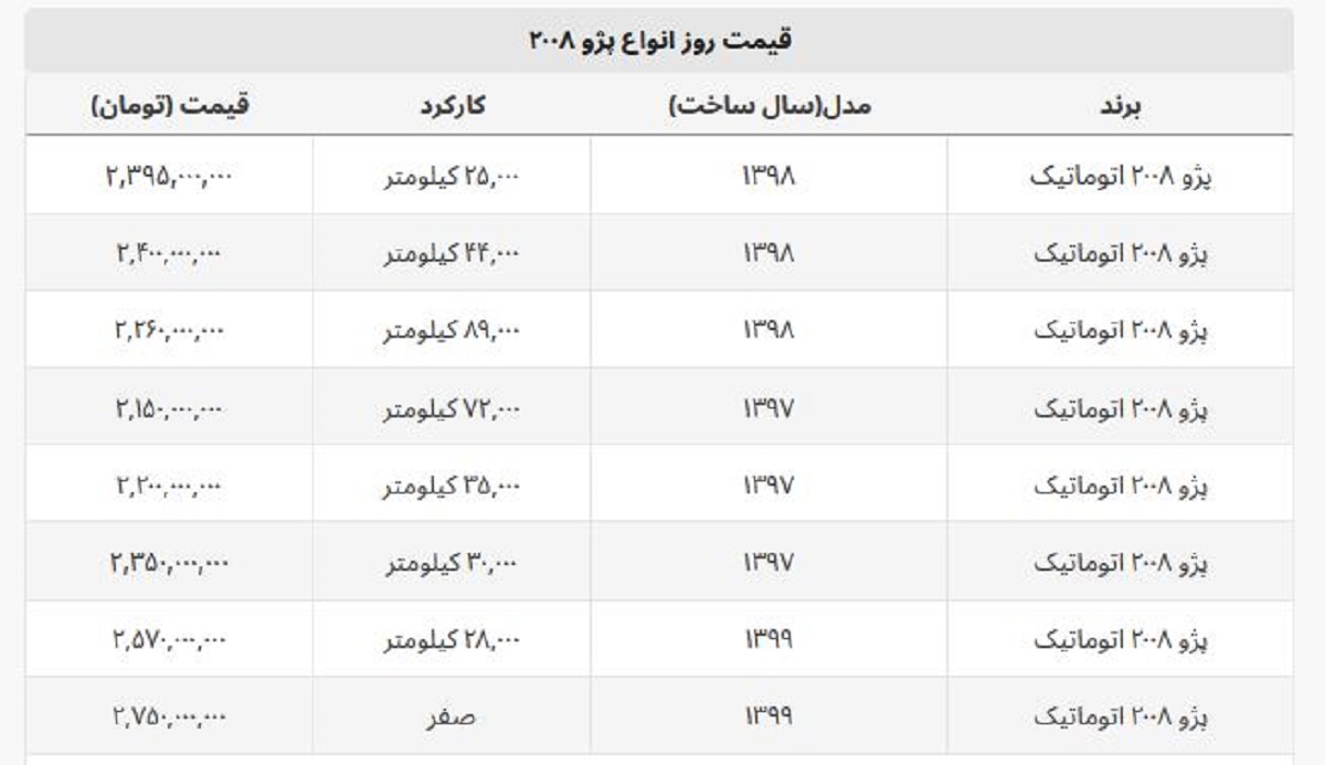 پژو ۲۰۰۸ دست دوم بالای ۲.۵ میلیارد قیمت خورد! + جدول قیمت پژو ۲۰۰۸ دست دوم بالای ۲.۵ میلیارد قیمت خورد! + جدول قیمت