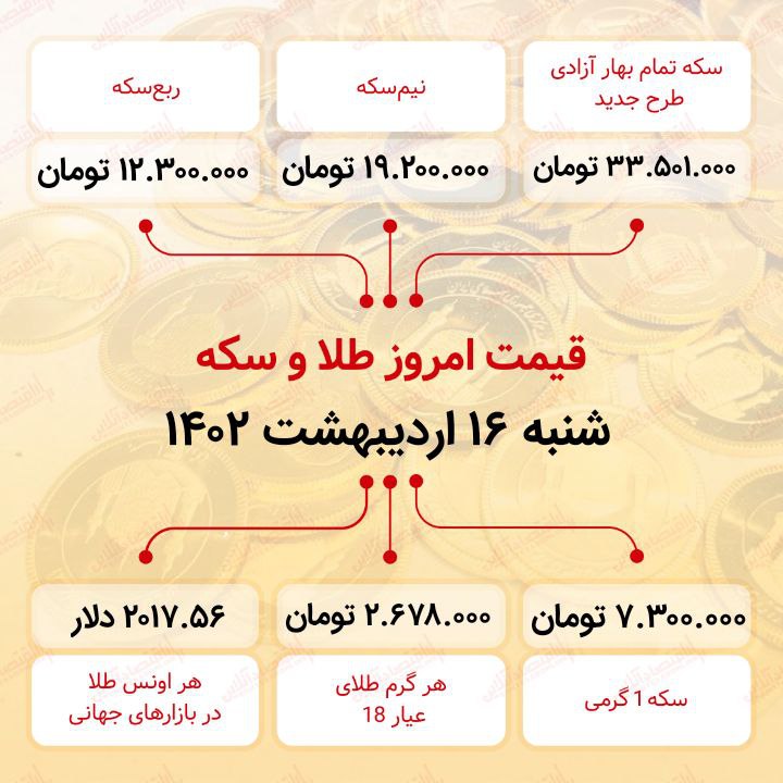 سکه به ۳۳ میلیون ۵۰۱ هزار تومان رسید (شانزدهم اردیبهشت ماه ۱۴۰۲) سکه به ۳۳ میلیون ۵۰۱ هزار تومان رسید (شانزدهم اردیبهشت ماه ۱۴۰۲)