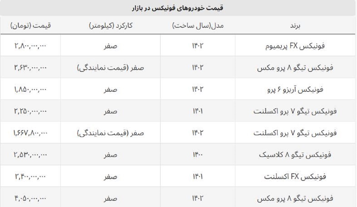 کدام خودروهای فونیکس ارزان شد؟ + قیمت نمایندگی و بازار آزاد کدام خودروهای فونیکس ارزان شد؟ + قیمت نمایندگی و بازار آزاد