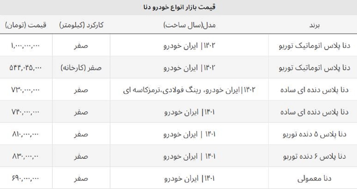 سقوط ناگهانی قیمت دنا صفر / خریداران این مدل ۱۰۰ میلیون ضرر کردند! سقوط ناگهانی قیمت دنا صفر / خریداران این مدل ۱۰۰ میلیون ضرر کردند!