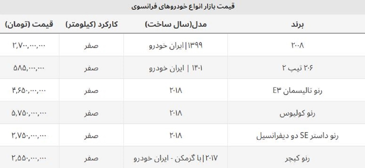 خودروهای فرانسوی ارزان شد / ریزش ۵۰ میلیونی این مدل طی یک روز! خودروهای فرانسوی ارزان شد / ریزش ۵۰ میلیونی این مدل طی یک روز!
