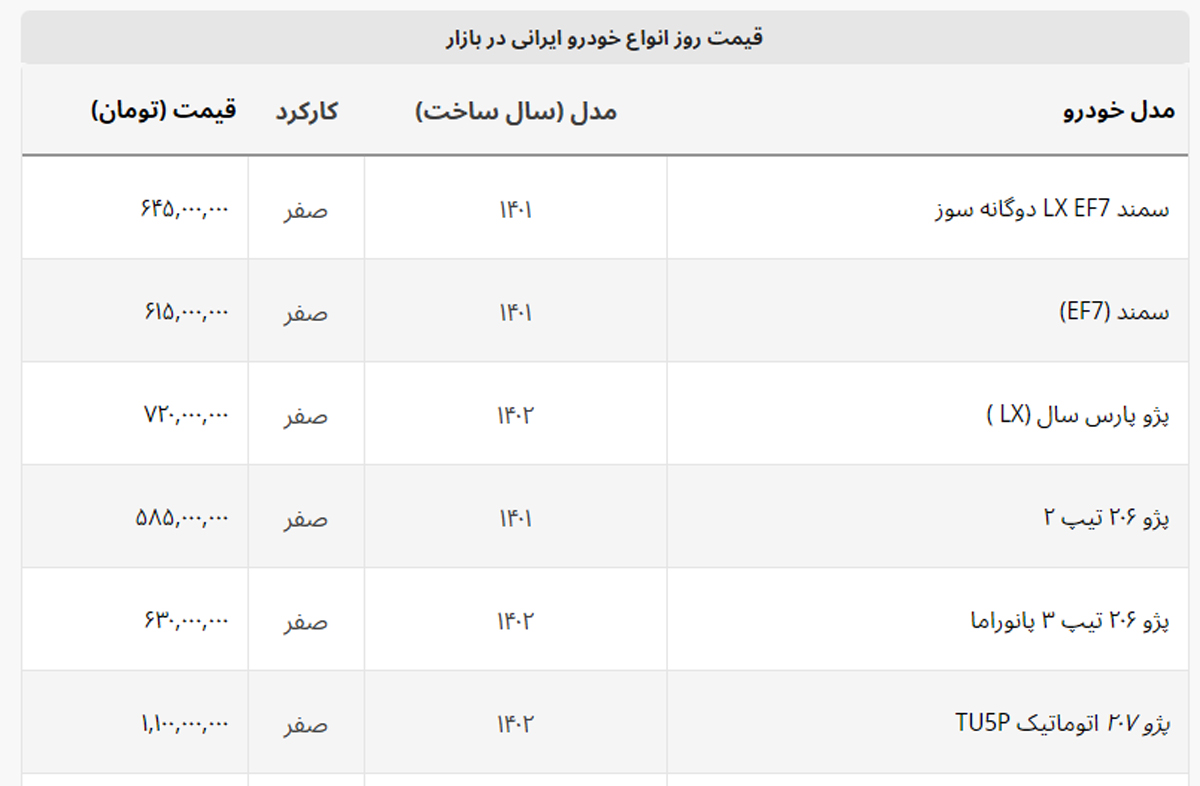 سبقت ۲۰۷ و هایما در کاهش قیمت + لیست خودروهای ایرانی سبقت ۲۰۷ و هایما در کاهش قیمت + لیست خودروهای ایرانی