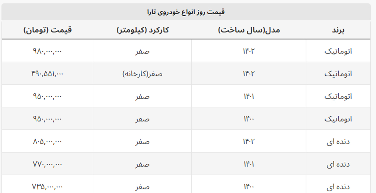 تارا کانال ۱ میلیاردی را از دست داد + جدول تارا کانال ۱ میلیاردی را از دست داد + جدول