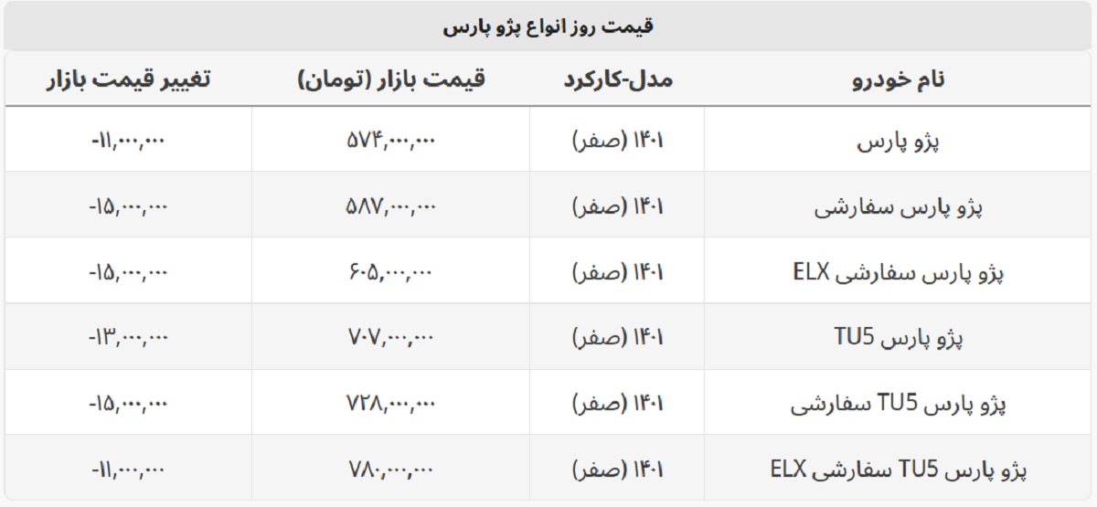 ریزش ۱۵ میلیونی پژو پارس + جدول قیمت ریزش ۱۵ میلیونی پژو پارس + جدول قیمت