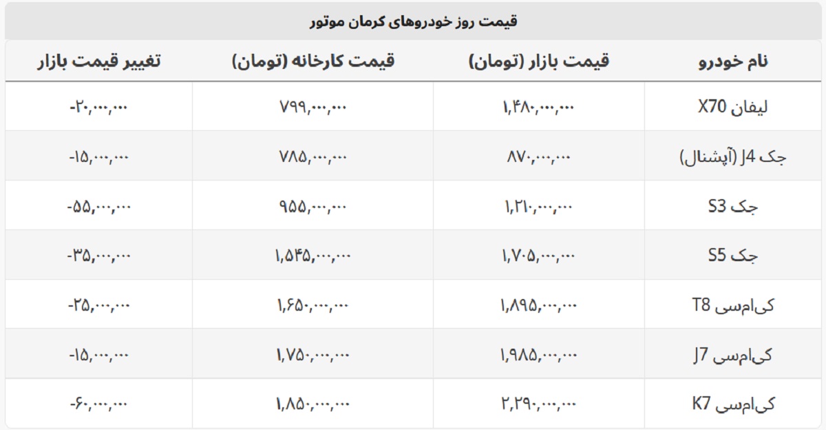 شاسی بلندهای کرمان موتور ارزان شد + لیست قیمت بازار و کارخانه شاسی بلندهای کرمان موتور ارزان شد + لیست قیمت بازار و کارخانه