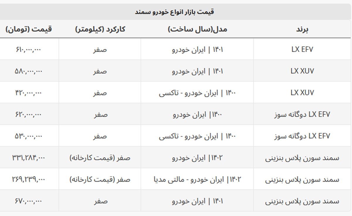 سمند امروز در ریزش قیمت رکورد زد + جدول سمند امروز در ریزش قیمت رکورد زد + جدول