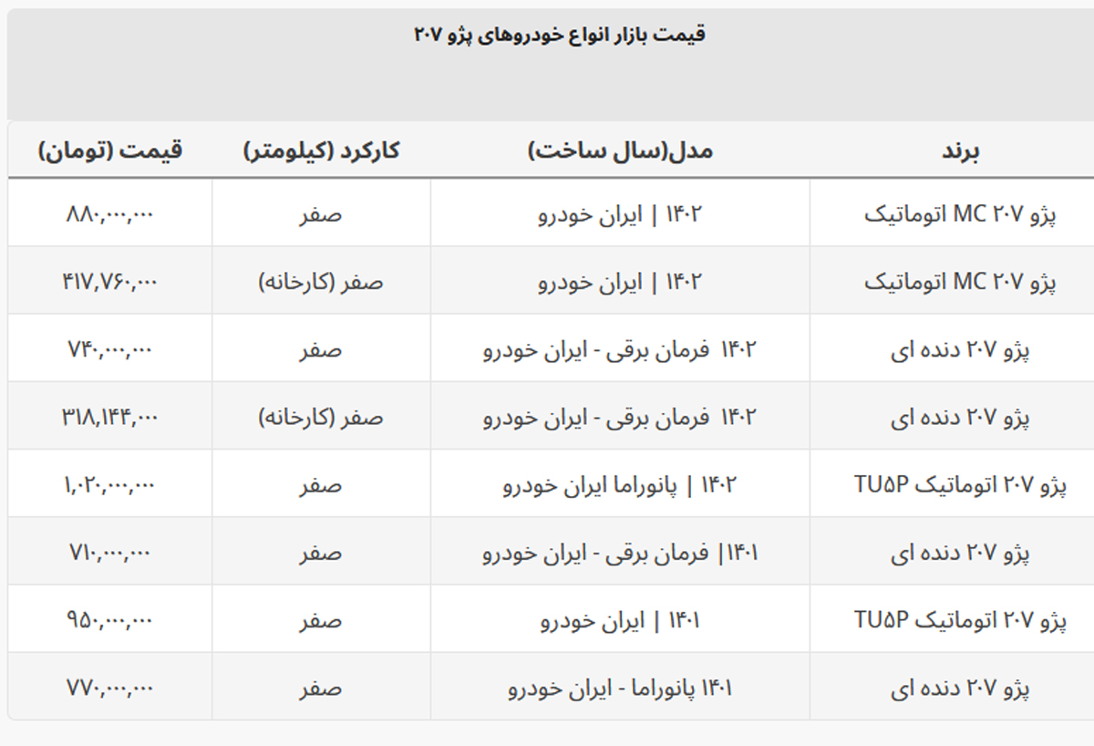 قیمت ۲۰۷ از ۹۰۰ میلیون هم پایین آمد + جدول قیمت ۲۰۷ از ۹۰۰ میلیون هم پایین آمد + جدول