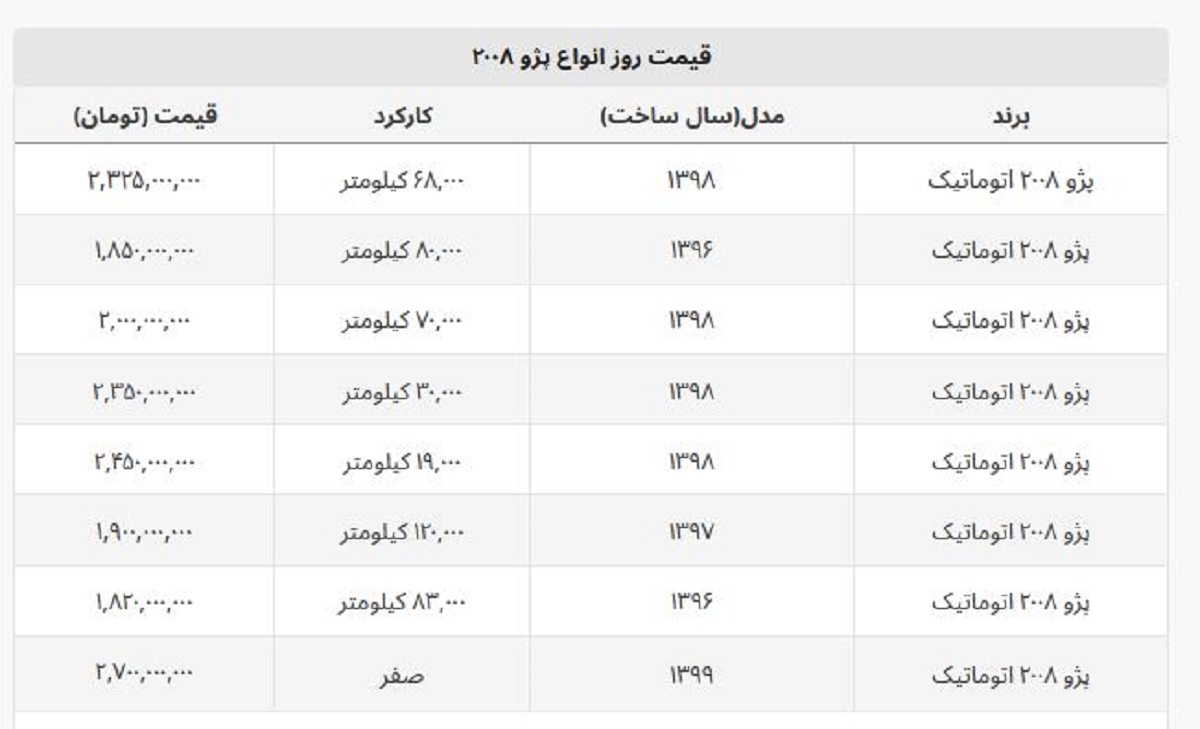 پژو ۲۰۰۸ صفر ۵۰ میلیون تومان کاهش قیمت داشت + جدول قیمت پژو ۲۰۰۸ صفر ۵۰ میلیون تومان کاهش قیمت داشت + جدول قیمت