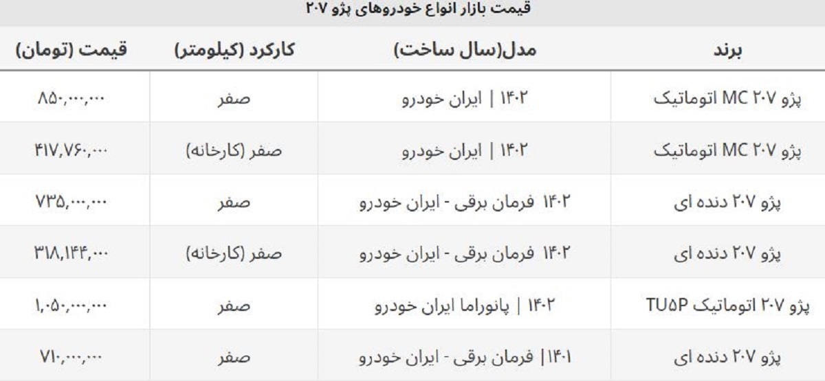 قیمت ۲۰۷ صفر ۱۵۰ میلیون ارزان شد! +جدول قیمت مدل های پرفروش قیمت ۲۰۷ صفر ۱۵۰ میلیون ارزان شد! +جدول قیمت مدل های پرفروش