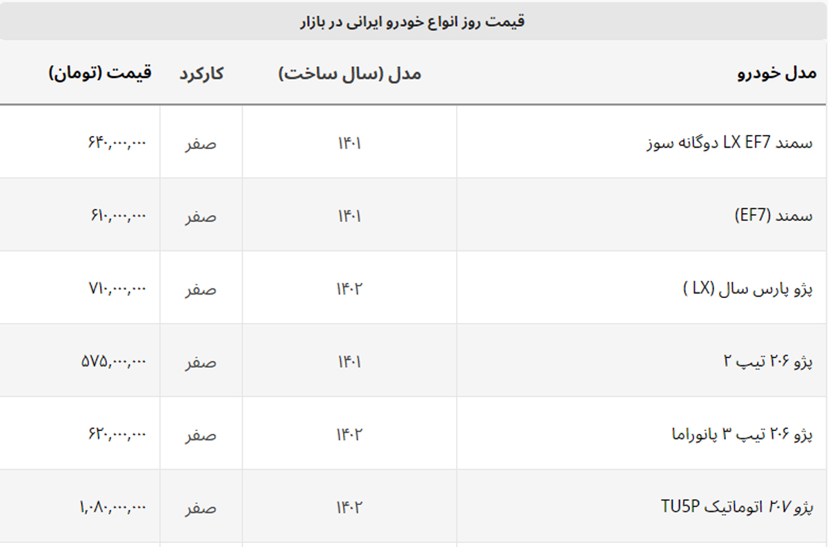 قیمت ها میلیونی سقوط می کند + لیست خودروهای ایرانی قیمت ها میلیونی سقوط می کند + لیست خودروهای ایرانی