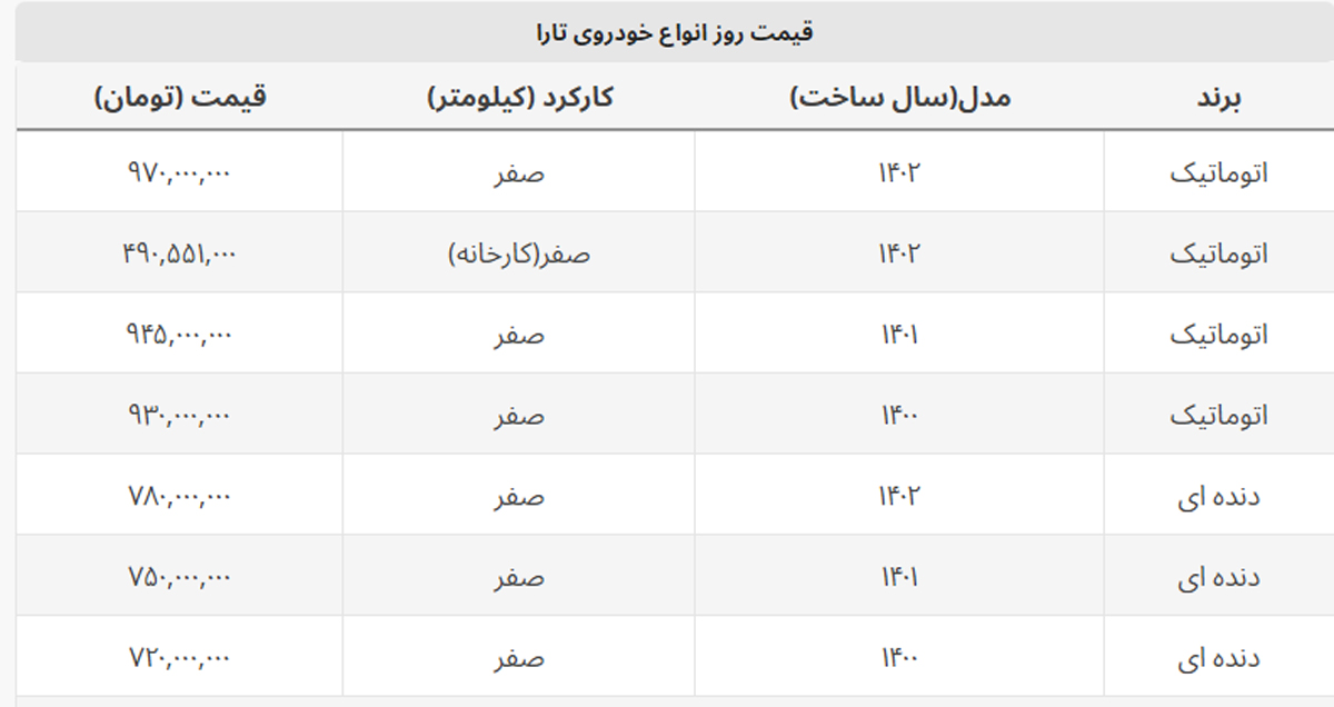 ارزانی تارا دنده ای شتاب گرفت + جدول ارزانی تارا دنده ای شتاب گرفت + جدول