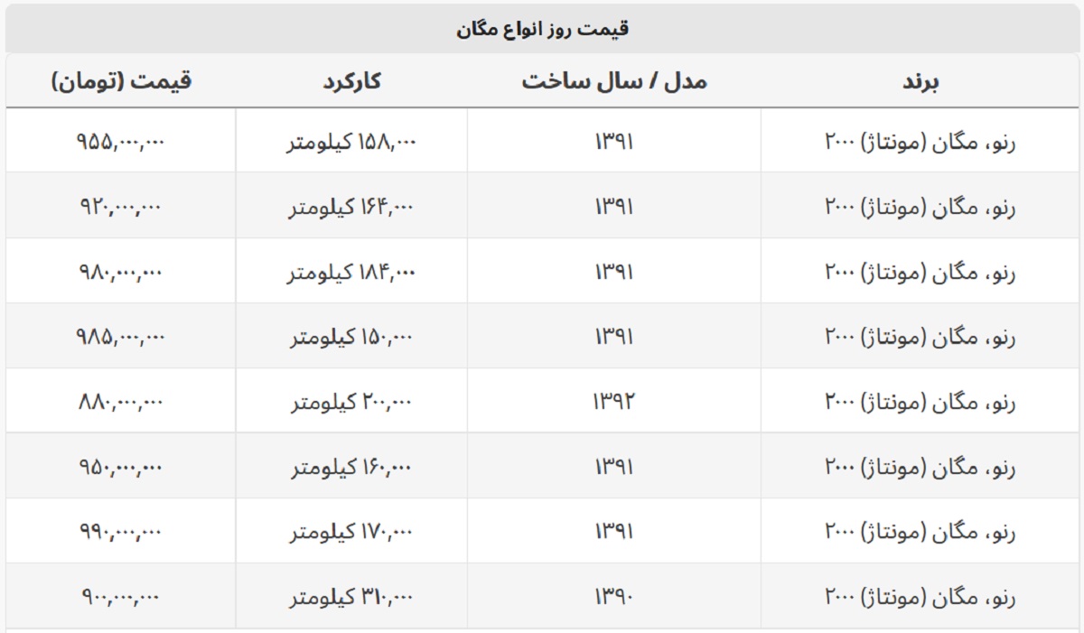 با کمتر از ۱ میلیارد می توان مگان خرید؟ + جدول قیمت با کمتر از ۱ میلیارد می توان مگان خرید؟ + جدول قیمت