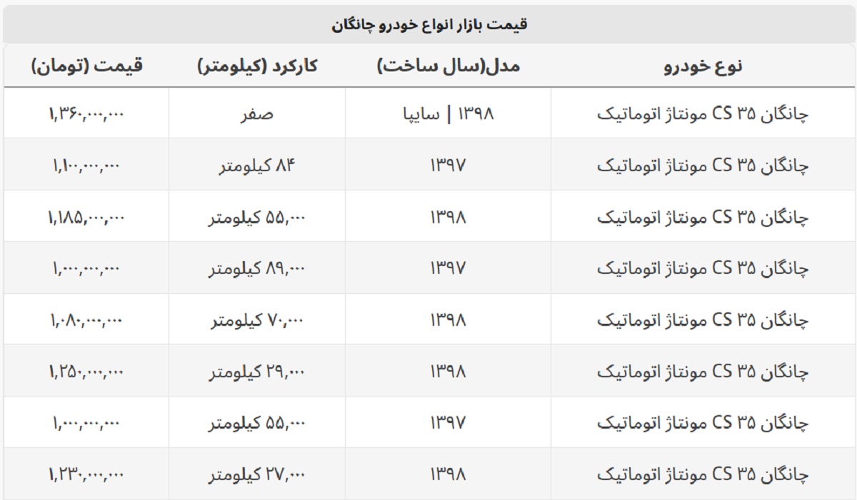 چانگان صفر خشک چند؟ + جدول قیمت صفر و کارکرده چانگان صفر خشک چند؟ + جدول قیمت صفر و کارکرده