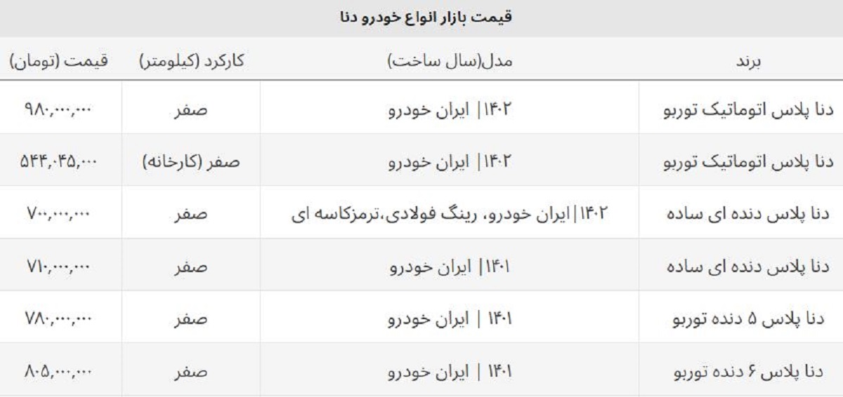 شوک ریزش قیمت ها به خریداران دنا / این مدل یک روزه ۵۰ میلیون ارزان شد! شوک ریزش قیمت ها به خریداران دنا / این مدل یک روزه ۵۰ میلیون ارزان شد!